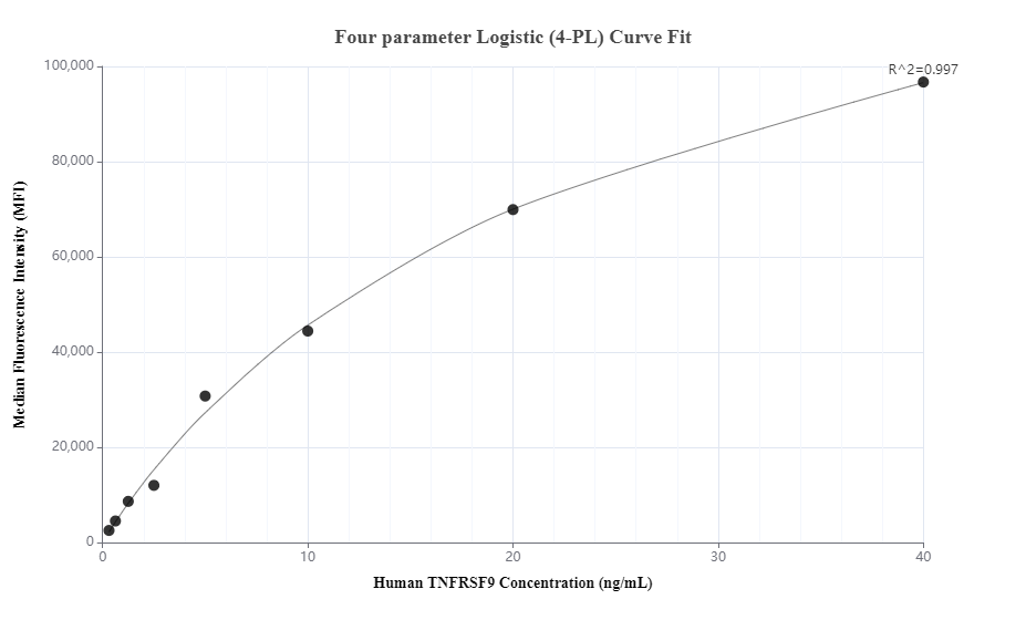 Cytometric bead array standard curve of MP00870-1